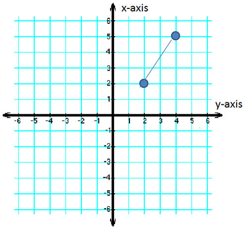 Gráfico con segmento de línea