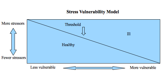 Gráfico del modelo estrés-vulnerabilidad