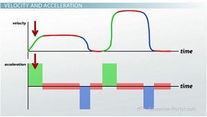Velocidad y aceleración