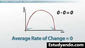 Gráfico de tasa de cambio promedio de velocidad vertical