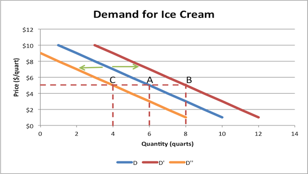 Ejemplo de cambio en la demanda de helado