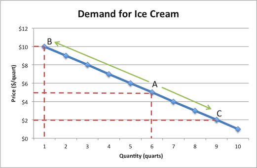 Ejemplo de curva de demanda de helado