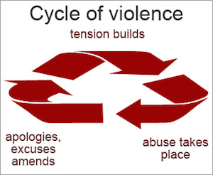 ciclo de abuso