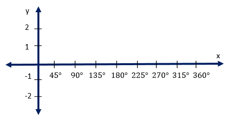 En la gráfica de tangente de círculo unitario, el eje x representa cada ángulo de medida y el eje y representa la tangente calculada