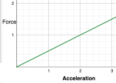 Gráfico de aceleración y fuerza.