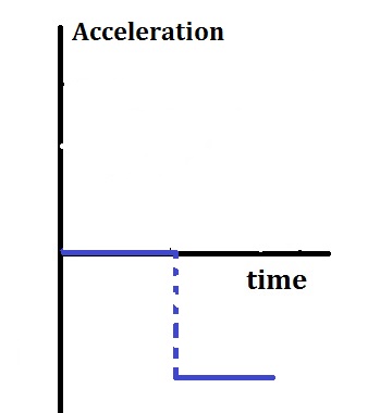 Gráfico de tiempo de aceleración