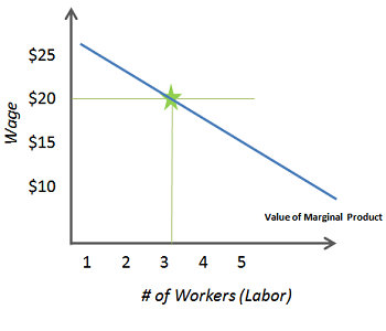 Valor del producto marginal y salarios
