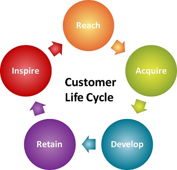 ciclo de vida del cliente