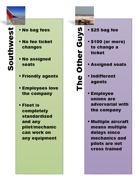 Cuadro comparativo de Southwest Airlines