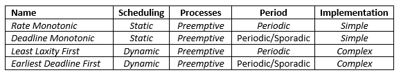 Algoritmos de programación en tiempo real