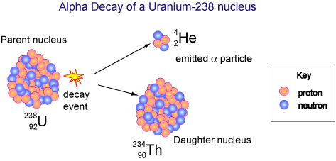 Desintegración alfa del uranio-238