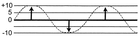 La definición de volumen del sonido se deriva de la amplitud de una onda de sonido que se correlaciona con el nivel de compresión y rarefacción de la onda.