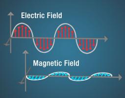 Un diagrama de una onda electromagnética.