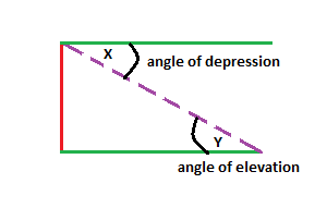 Ángulo de depresión
