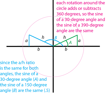 Función sinusoidal repetitiva