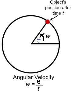 velocidad angular