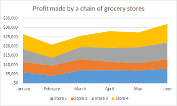 gráfico de áreas de las ganancias de la tienda de comestibles