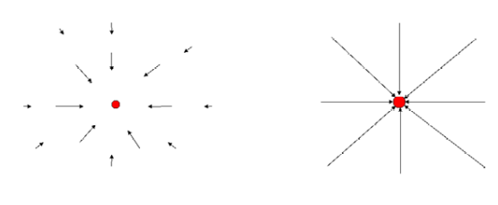 Ilustraciones de campo gravitacional sobre un objeto usando flechas y líneas de campo