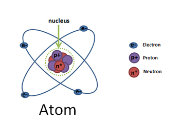 diagrama de átomo