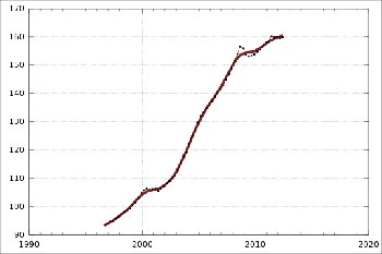 Gráfico PPI de Australia para la construcción