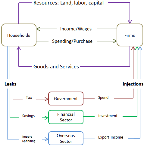 Flujo total de economía