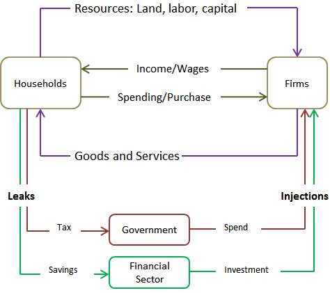 Ahorro y gobierno de flujo de la economía australiana