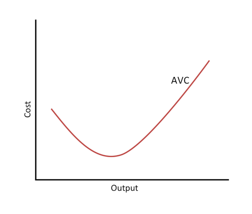 Función de costo variable promedio