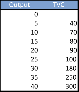 Costo variable total