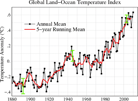 Este gráfico muestra que las temperaturas globales están aumentando