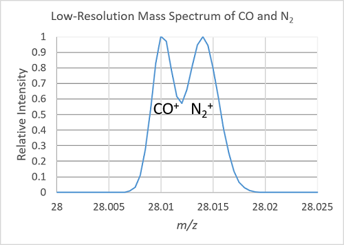 Espectro de masas de CO y N2