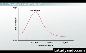 gráfico de fuerza vs temperatura para líneas balmer