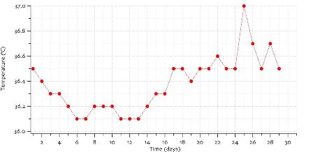 gráfico de temperatura corporal basal