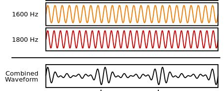 Gráfico de dos ondas con un gráfico a continuación que muestra ondas combinadas