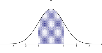 Bell Curve