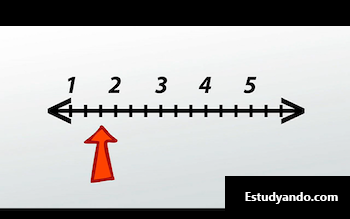 identificar el punto entre 1 y 2 en la recta numérica
