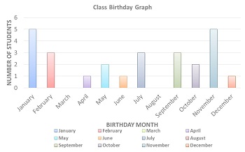 Ejemplo de gráfico de barras de cumpleaños