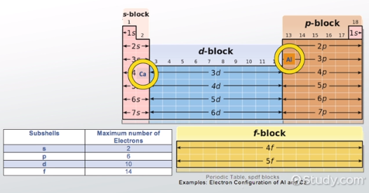 Ubicación de aluminio y calcio en bloques de la tabla periódica