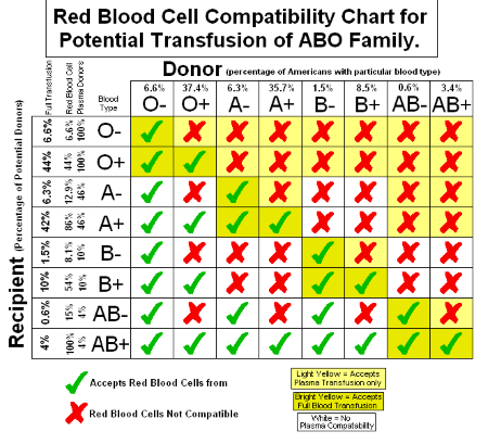 Compatibilidad de tipo de sangre