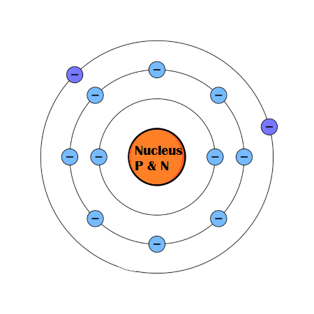 Modelo de Bohr de un átomo de magnesio con capas de 2, 8 y 2 electrones