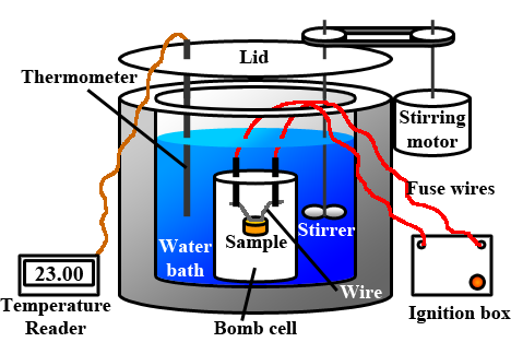 Diagrama de un calorímetro de bomba