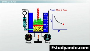 Diagrama de la ley de Boyles