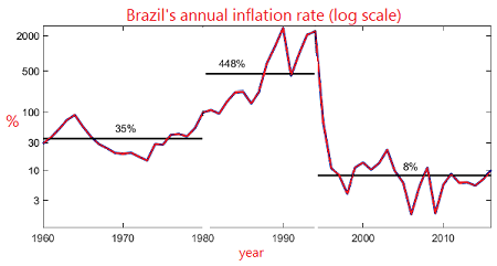 Brasil inflación