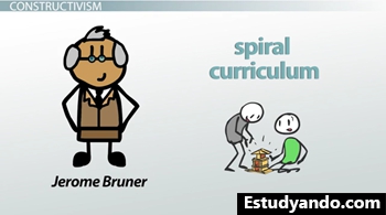 Bruner, plan de estudios en espiral