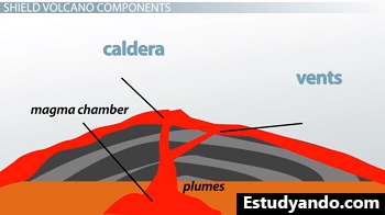 Diagrama de un volcán en escudo