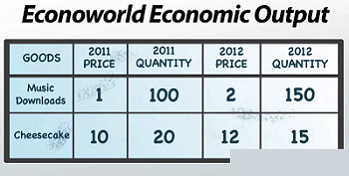 Producto económico económico mundial
