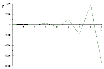gráfico que muestra los resultados de r siendo -2