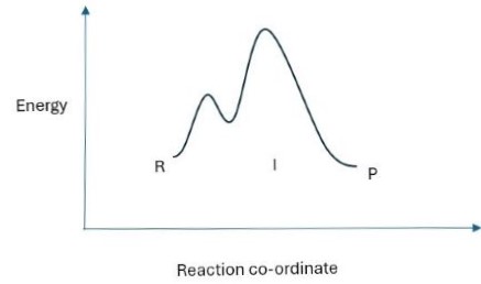 Energía de activación vs coordenada de reacción