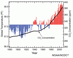 El dióxido de carbono está aumentando en la atmósfera y los océanos debido a la actividad humana.