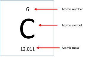 tabla periódica de carbono