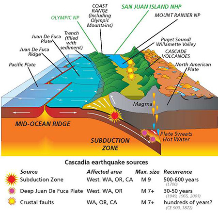 Un diagrama de la formación Cascade Range.